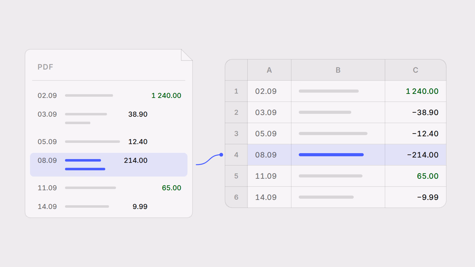 A PDF statement with separate debit and credit columns and a two-line description, beside a spreadsheet where the same row of 08.09 becomes one line with a single signed amount of −214.00.