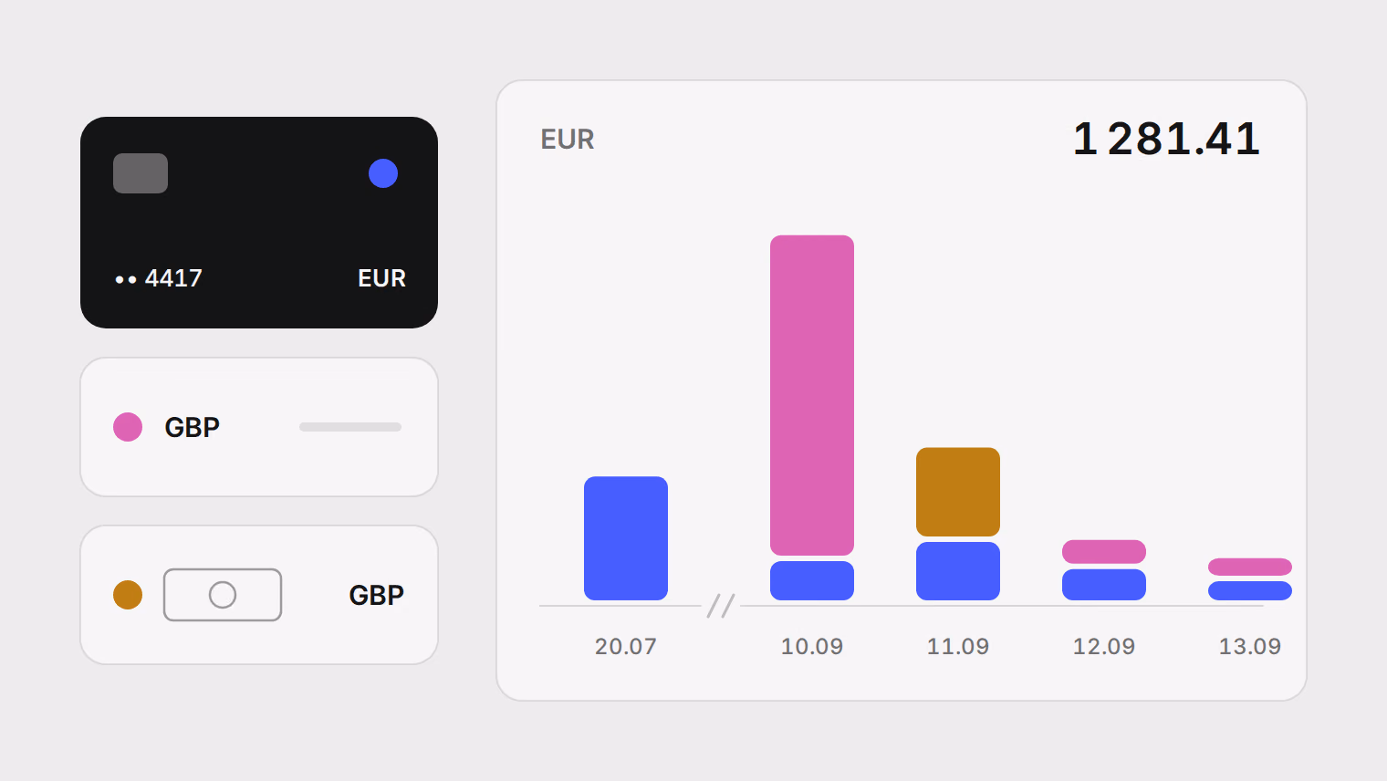 A euro card, a pound balance and pound cash feeding one total of EUR 1,281.41, with spending stacked by date: a flight on 20 July, then 10 to 13 September, largest on the 10th.